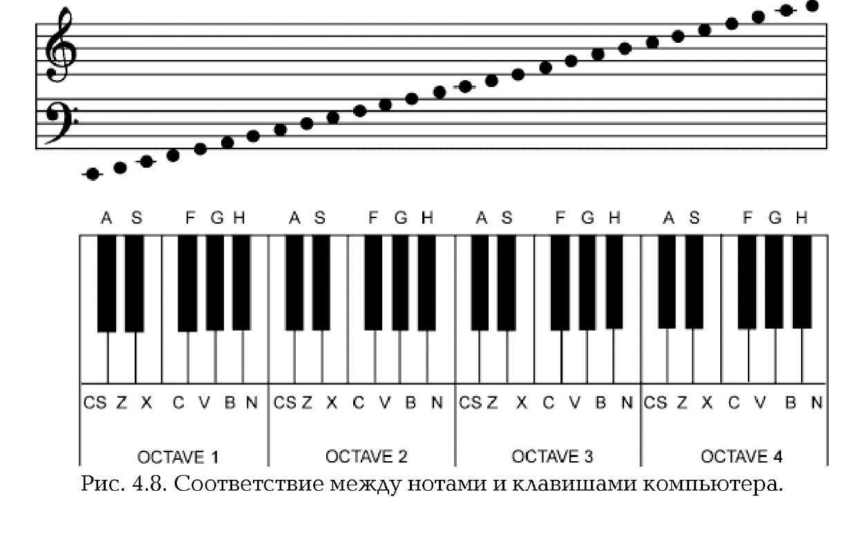 Первая вторая октава. Схема синтезатора 1 Октава. Октавы на синтезаторе 61 клавиша. Раскладка нот на синтезаторе 61 клавиша. Нотная грамота для начинающих на синтезаторе.